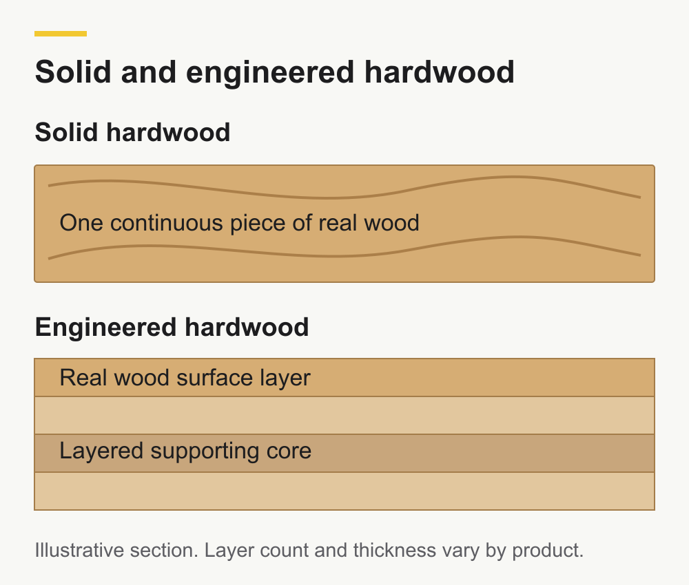 Illustrative cross-sections showing solid hardwood as one continuous piece of wood and engineered hardwood as a real wood surface over a layered core.