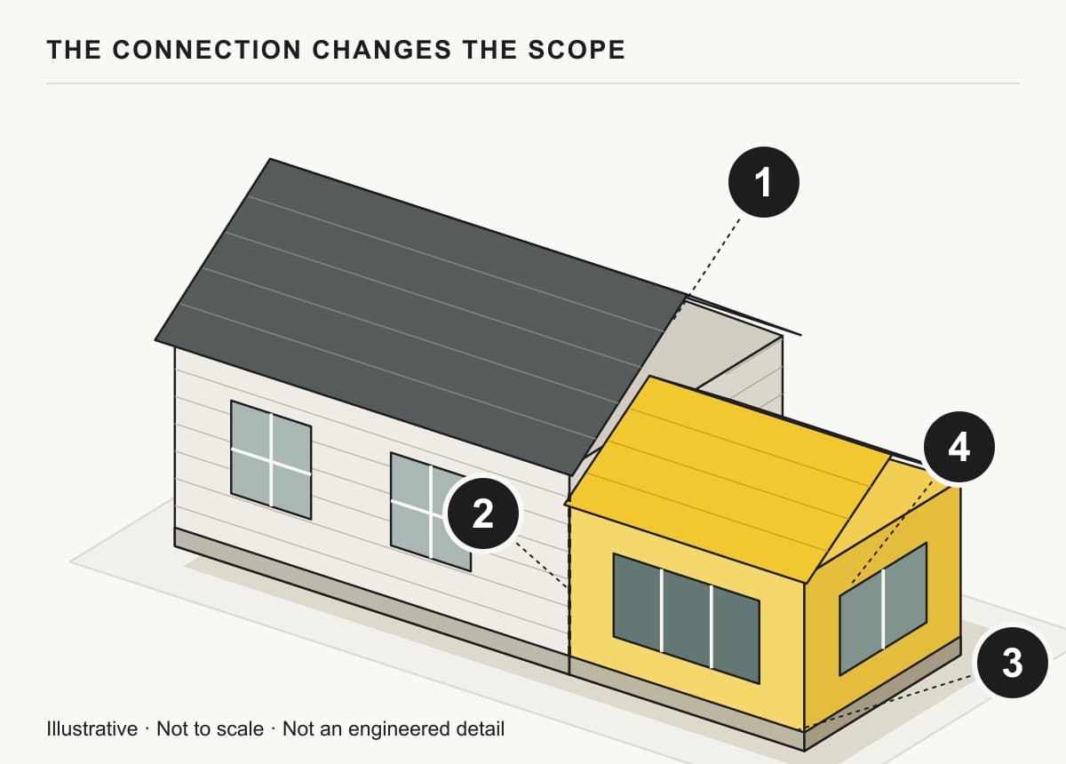 Illustrative home addition with four numbered planning areas: roof, room connection, foundation and site, and utilities